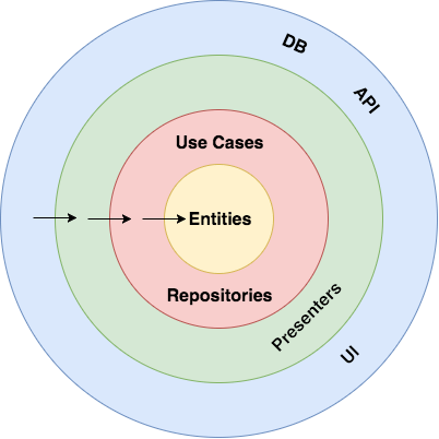 Clean Architecture diagram for Android