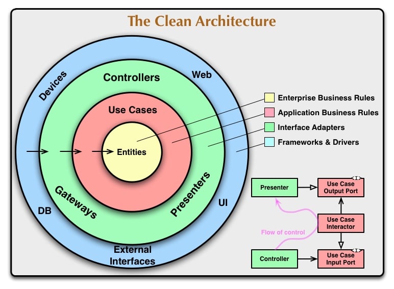 Clean Architecture diagram from Uncle Bob